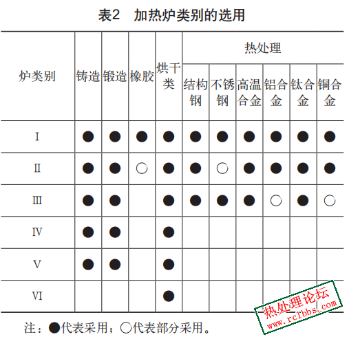 加热炉磊别的选择